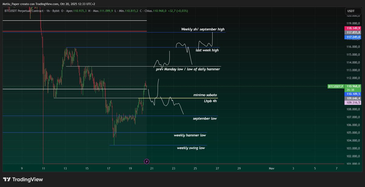 #BTC plan 
yes we go to 119