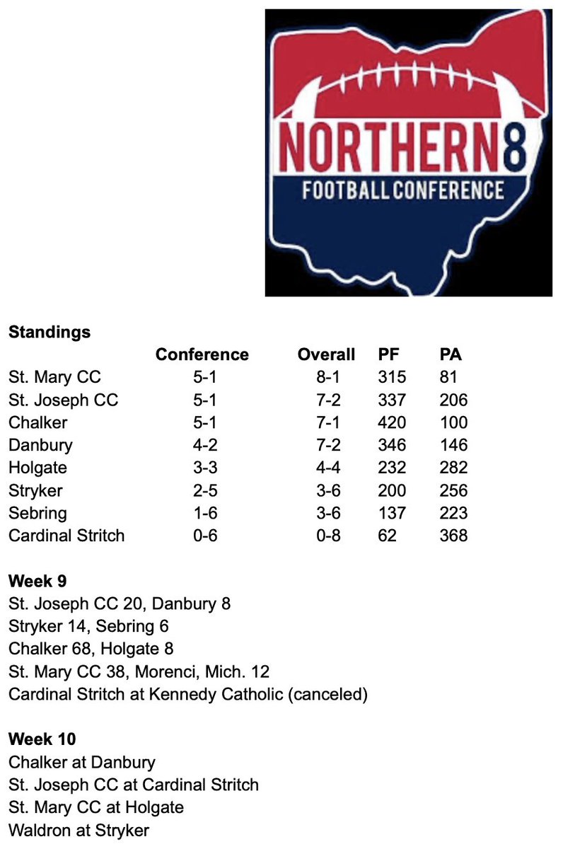 Headed to week 10 with a logjam at top of standings!