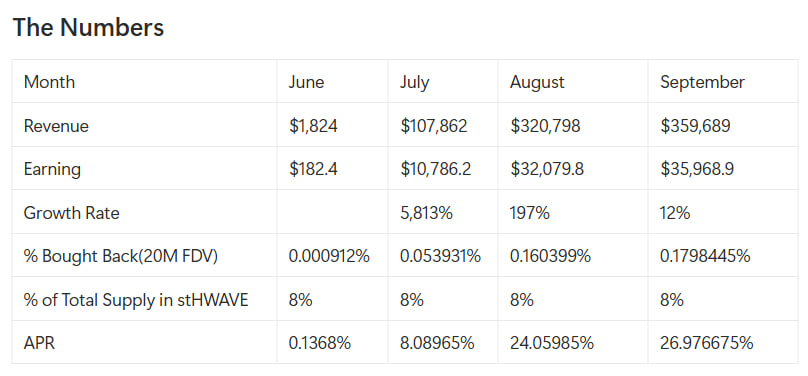 gWAVE was a mechanism we designed to extend on the Hyperliquid Assistance Fund

gWAVE at its core is a vault that transitions protocol ownership from the jeeters to the diamond hands

How does it work?
1. 100% of Protocol Revenues will go back into buying back HWAVE
2. Bought