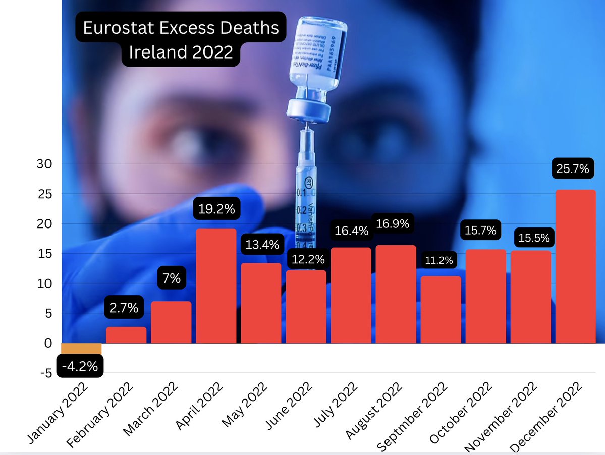 The excess deaths have remained in the red since February 2022. Nobody's talking about it bar a handful. We're not supposed to notice we're being picked off and replaced.