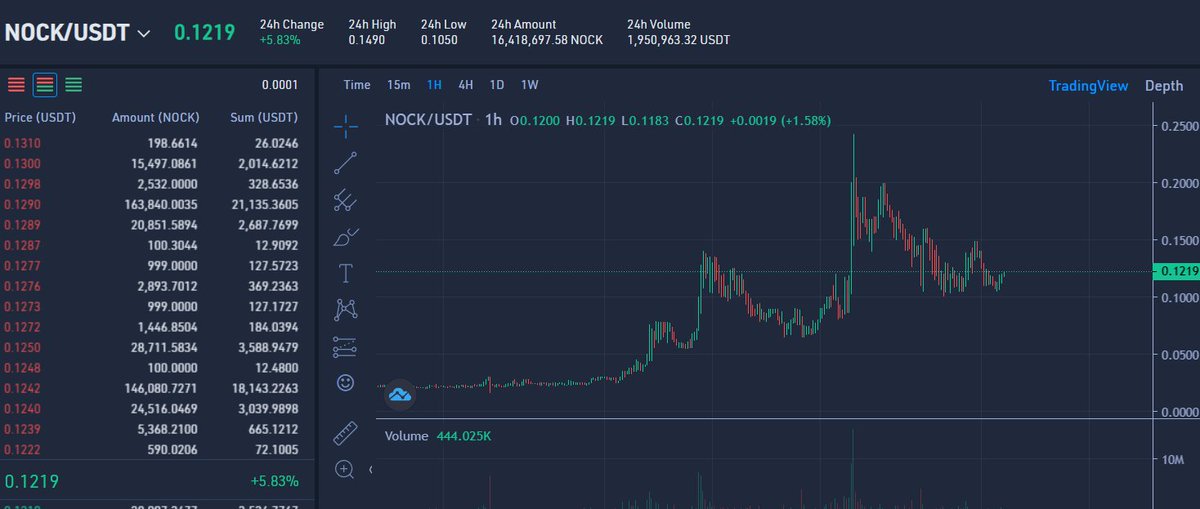 $NOCK is primed for the next leg