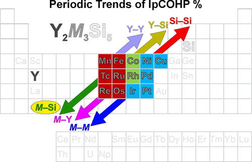 bhkenlo's tweet photo. Chemical Bonding Trends in Y2M3Si5 (M = Mn–Cu, Tc–Pd, Re–Pt): A Study within the Broad R2M3X5 Intermetallic Family | Inorganic Chemistry https://t.co/L62Lo5H01j Freccero and co-workers @InorgChem #intermetallic #R2M3X5 #Y2M3Si5 #chemicalbonding https://t.co/wVL5erCrJC