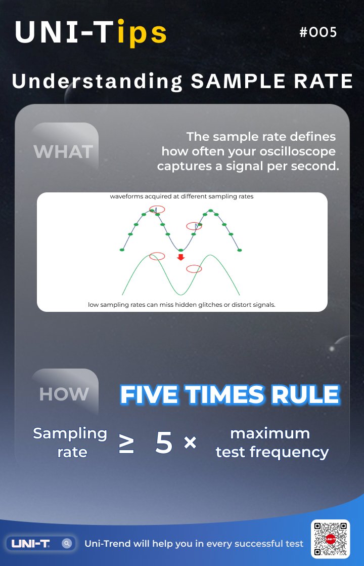 UniTrend_Europe's tweet image. 🎯 #UNITips 006 | Understanding SAMPLE RATE
A low sampling rate can make your waveform look clean — but hide real glitches.
💡 Follow the Five Times Rule:
Sampling rate ≥ 5× max test frequency.

📘 Follow us to get the Oscilloscope Selection Guide and learn how to choose the…
