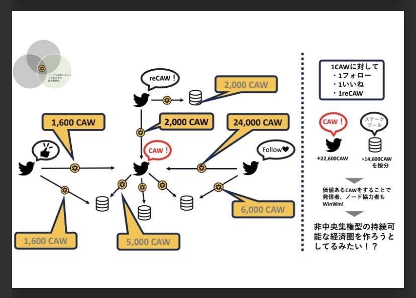 この所CAW Deployerによる
少額のbarnが頻繁起きて居ます。
CAW独特の持続可能な経済圏のテストが行われて居る可能性が有ります。　#CAW
