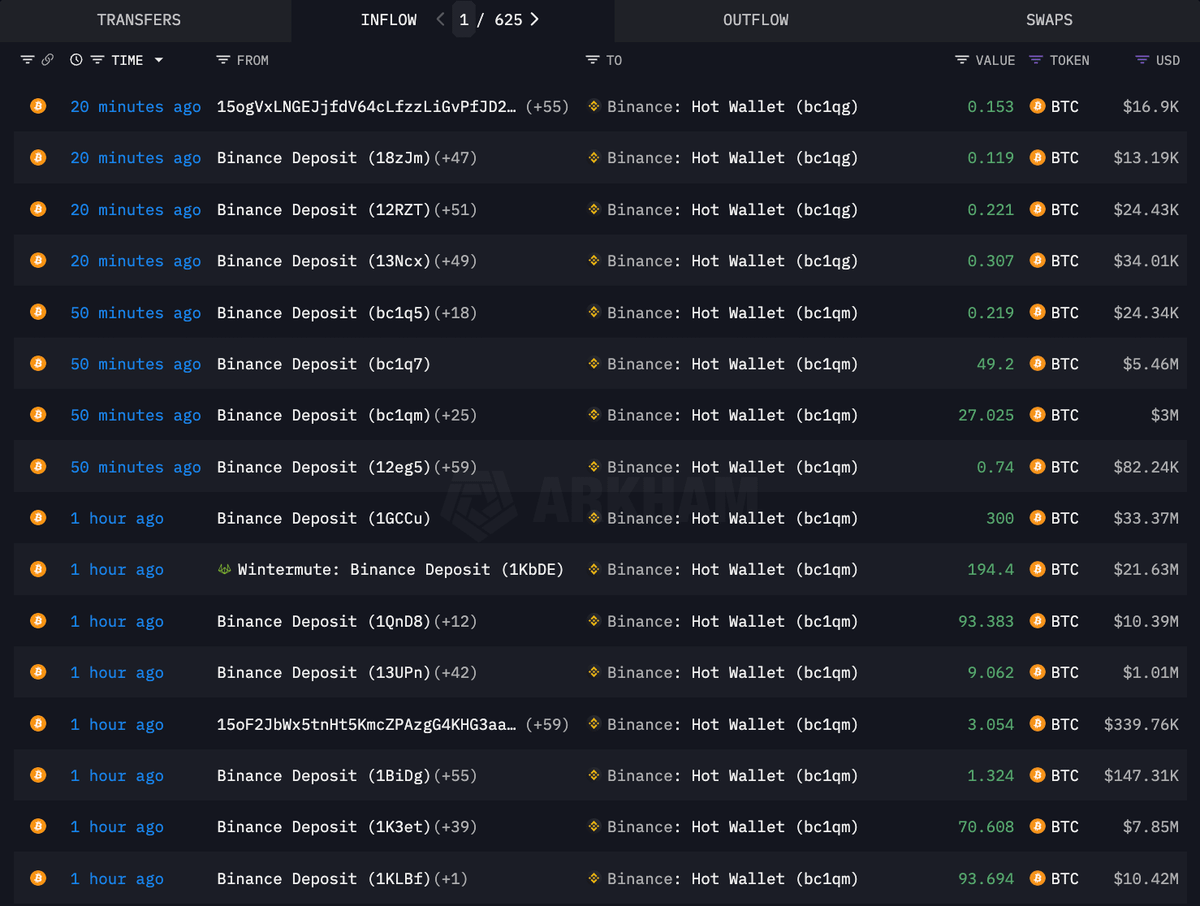 DeFiTracer's tweet photo. 🚨 BREAKING:

BINANCE IS BUYING MILLIONS OF $BTC EVERY MINUTE TO LIQUIDATE SHORTS

THIS IS PURE MANIPULATION! 👀 https://t.co/zzRWL0cI4f