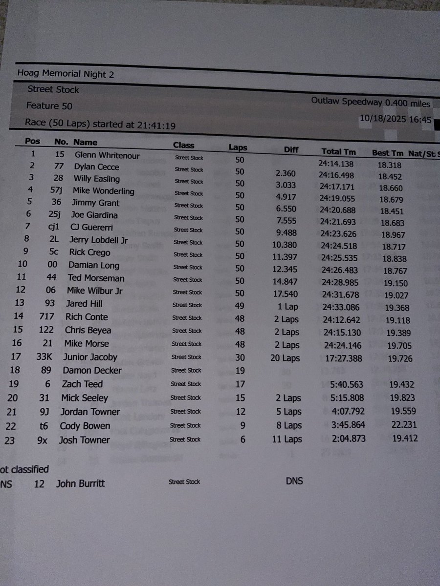 Dutch Hoag Memorial Street Stocks Empire 50 results paying $2,777.77 to win! Whritenour wins his third Empire race and ends Dylan Cecce Empire domination.