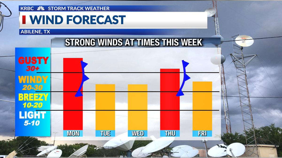 Good morning! I'm back from vacation and back on air.
Join myself and Heather on Abilene Today at 6 AM and Abilene Midday at 11:30 AM.
It’s a windy day across the area, and we’ll have the latest forecast and what you need to know to stay ahead of it.

Hope you’ll join us.