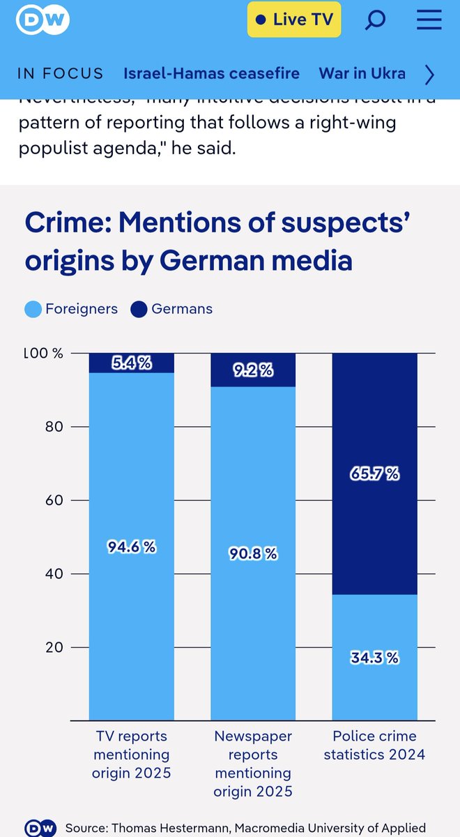 German media bias falsely inflates crime by foreigners – DW – 10/18/2025 share.google/pccAT9NPc8SAJs…
