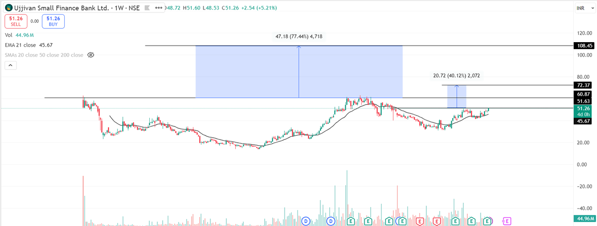JustATrade76005's tweet photo. #ujjivansfb might give a 100% return. Weekly chart attached.

Disclaimer: This is not a recommendation to buy or sell, just for study purposes. https://t.co/TQGzVg33fI