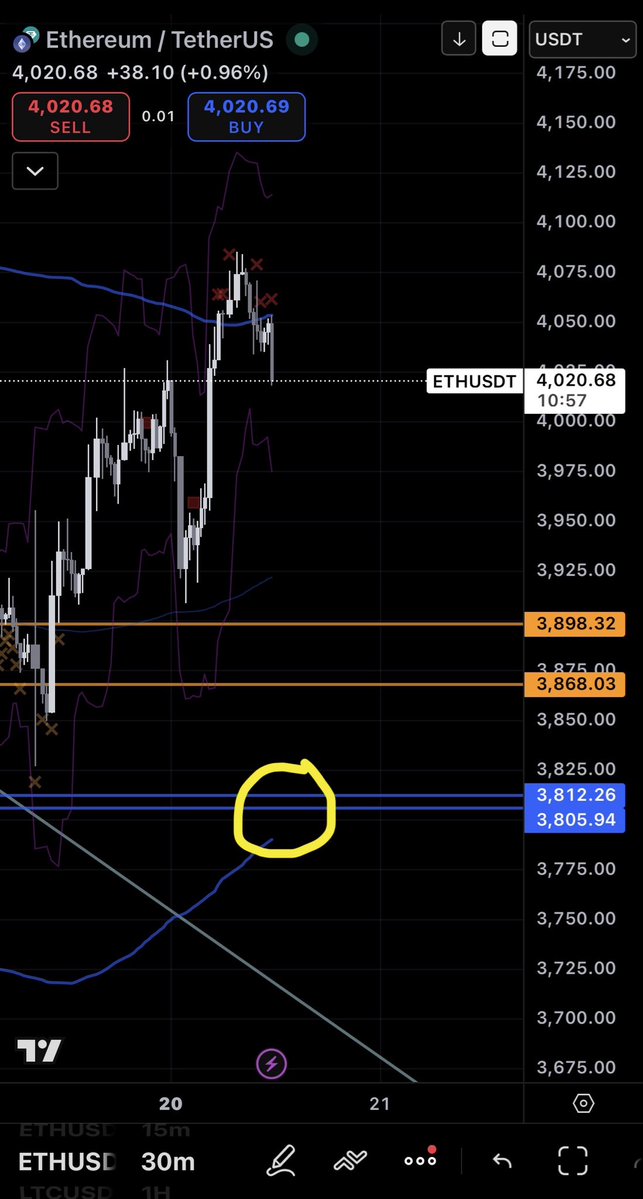degencoder's tweet image. $ETH caught the ride. Waiting for pull back to meet yellow circle (blue area)
Fvg at orange and blue.
#Ethereum #fvg #trading