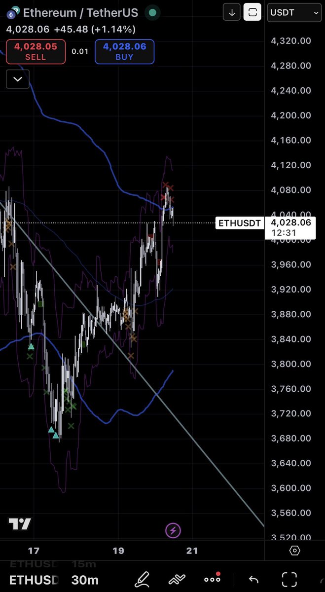 degencoder's tweet image. $ETH caught the ride. Waiting for pull back to meet yellow circle (blue area)
Fvg at orange and blue.
#Ethereum #fvg #trading