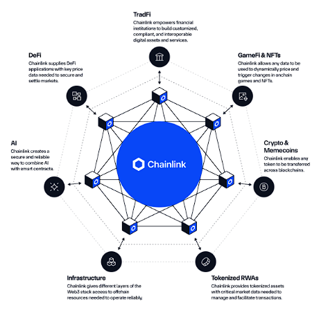 cryptodotnews's tweet photo. NEW: $LINK is up by 14%, with whales accumulating.

Over $116 million in $LINK has been withdrawn by 30 wallets, signaling HODLing patterns.

With wide integration, solid holders and dominance over the oracle sector, how high do you think $LINK can go? https://t.co/TByW12TvCj