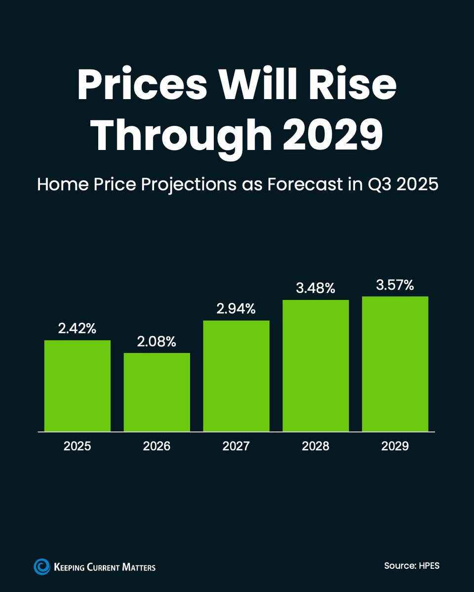 Home prices aren’t falling over the next 5 years — they’re slowly rising. ⬆️🧐

Experts project about 3% national price growth per year through 2029. And even the most conservative forecasters agree: it will vary by local market, but the overall trend is up, not down.