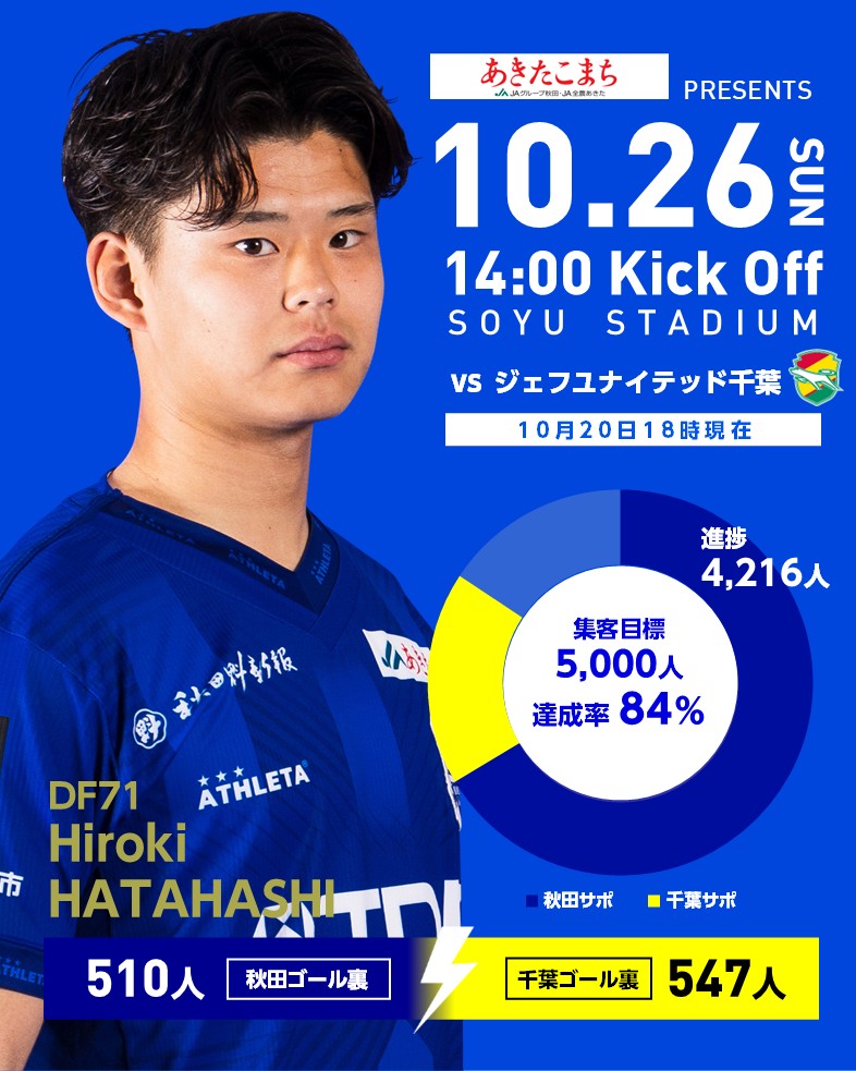 10月26日(日) 🆚 #ジェフユナイテッド千葉
チケット販売状況🎫
　
10月20日(月) 現在4⃣2⃣1⃣6⃣名⚡️
📊目標への達成率 8⃣4⃣%📈

チケット購入はこちら🎫
jleague-ticket.jp/sales/perform/…

#jefunited 
#ブラウブリッツ秋田 #秋田一体魂