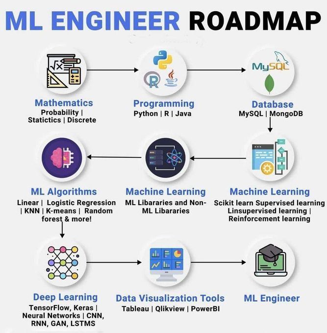 Ronald_vanLoon's tweet image. #MachineLearning Roadmap
by @PythonPr
#ArtificialIntelligence #AI #ML #Technology
cc: @paula_piccard @iainljbrown @karpathy