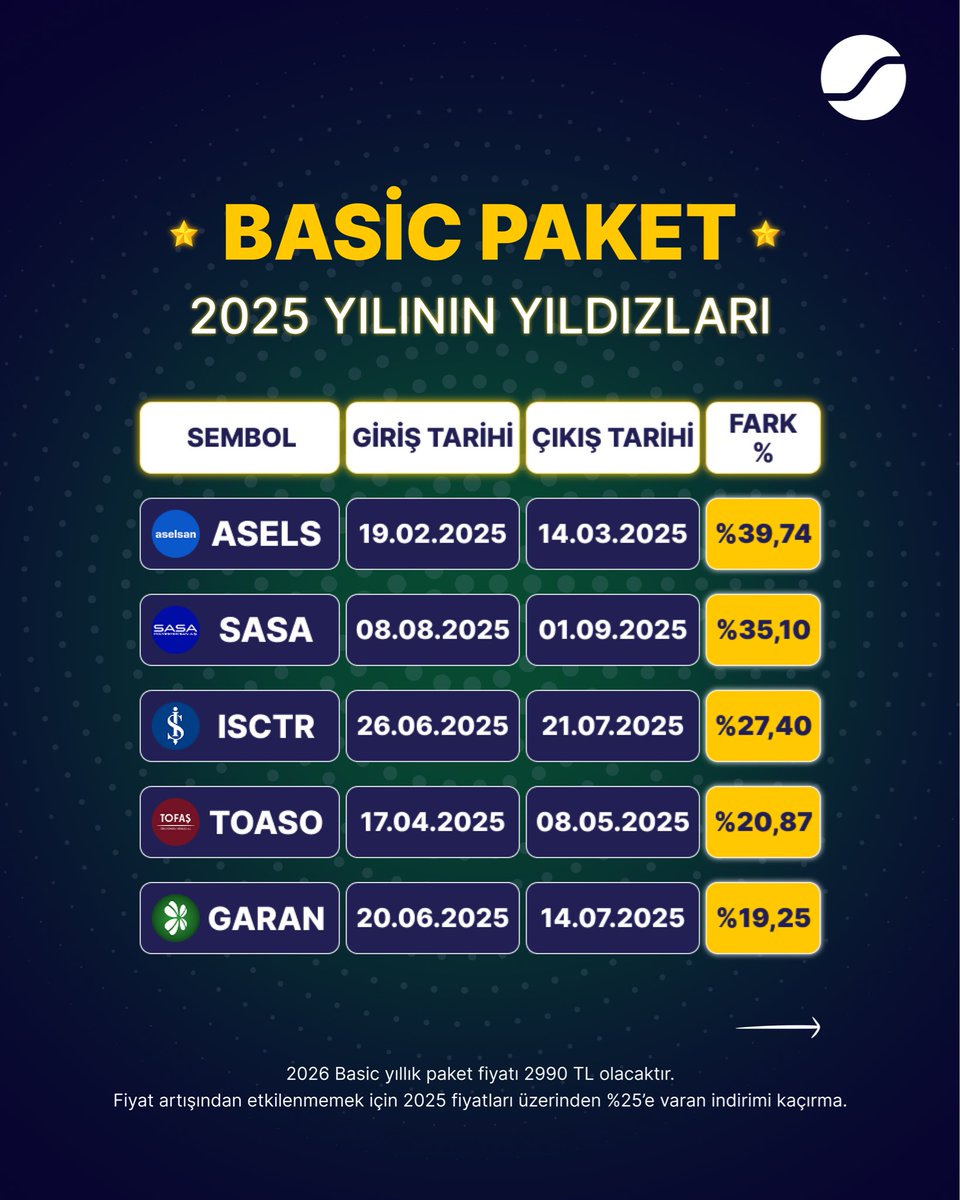 algo_sentiment's tweet image. 🚨 ENFLASYONU DONDURDUK! SON SAATLER! 🚨
Hisse seçmek zor olabilir ama Sentiment Algo ile değil!
2025’in yıldızlarını doğru zamanda yakala, fırsatları kaçırma! 🚀
Yıllık paketlerde %25’e varan indirim ve özel hediyeler seni bekliyor:
💼 21 Ekim Sonrası Yıllık Fiyatlar:
* Basic…