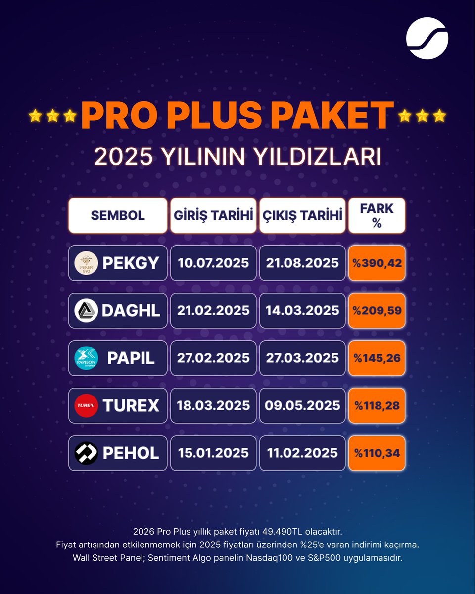 algo_sentiment's tweet image. 🚨 ENFLASYONU DONDURDUK! SON SAATLER! 🚨
Hisse seçmek zor olabilir ama Sentiment Algo ile değil!
2025’in yıldızlarını doğru zamanda yakala, fırsatları kaçırma! 🚀
Yıllık paketlerde %25’e varan indirim ve özel hediyeler seni bekliyor:
💼 21 Ekim Sonrası Yıllık Fiyatlar:
* Basic…