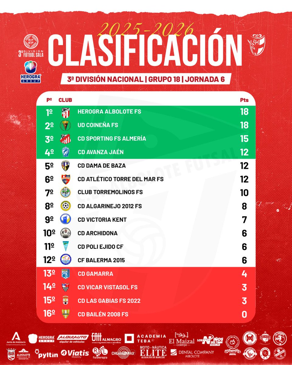 albolote_futsal's tweet photo. 📈 𝗖𝗟𝗔𝗦𝗜𝗙𝗜𝗖𝗔𝗖𝗜𝗢𝗡 | El HEROGRA Albolote FS sigue liderando la tabla de clasificación tras derrotar al CD Atlético Torre del Mar.

👏🏻 Los de Esteban Serrano mantienen el pulso por la primera posición antes de visitar al CD Sporting FS Almería. https://t.co/DLuYTaiOUq