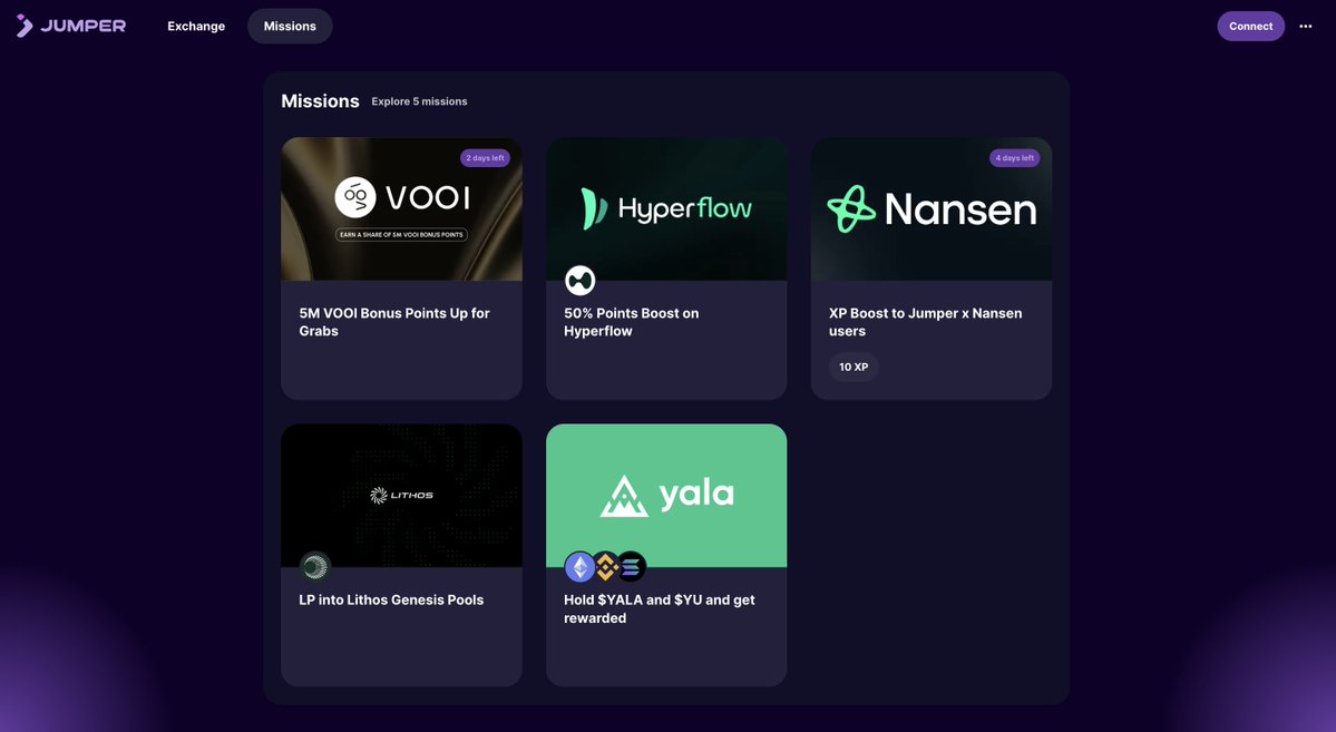JumperExchange's tweet image. Five missions are live on Jumper.
1. 5M Points on @vooi_io
2. 50% points boost on @HyperFlow_fun
3. Jumper XP for @nansen_ai users
4. Points and airdrop eligibility on @lithos_to
5. 18M Berries on @yalaorg
Complete your missions and grab the rewards 💜