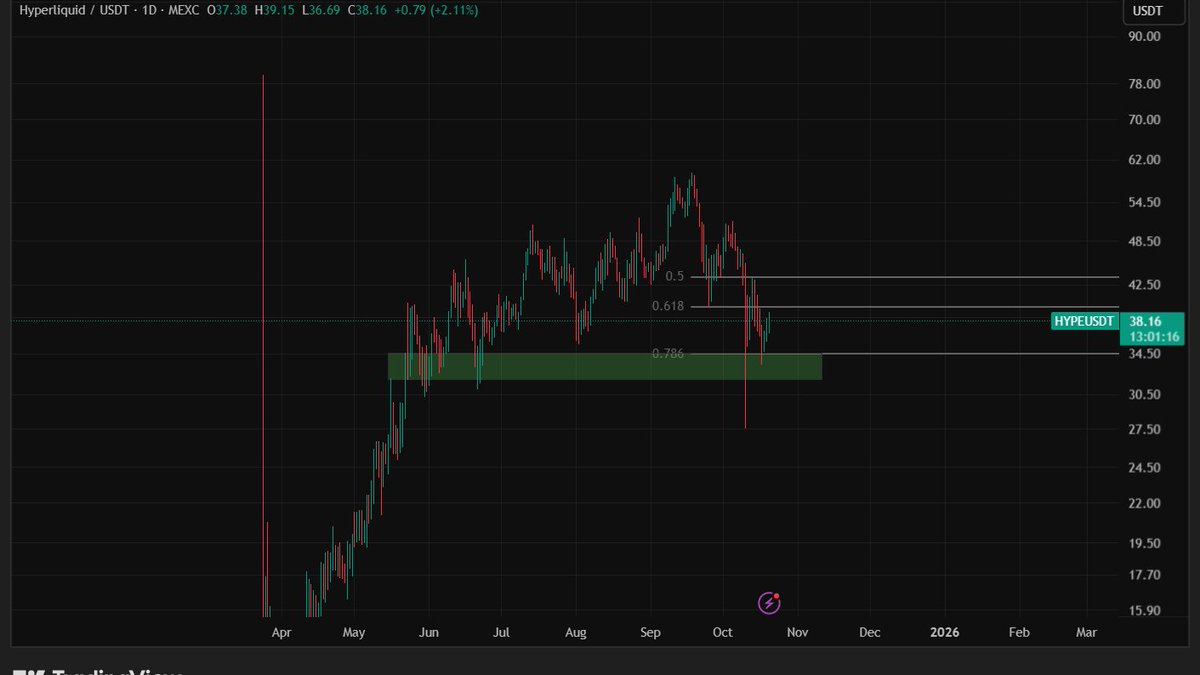 BullCryptoSig's tweet photo. $hype pull this toward $45. https://t.co/5LFCj3bb2N