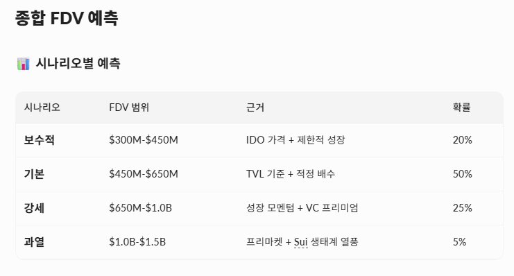 모멘텀의 상장시 FDV 예상은 어떻게 될까?
< <a href="/MMTFinance/">MomentumⓂ️Ⓜ️T</a>  <a href="/buidlpad/">Buidlpad</a> >

예측1
Momentum의 예상 FDV는 현재 TVL 4억 6,200만 달러를 기준으로 약 10억 달러로 전망됩니다.
해당 예측은 TVL 대비 2.16배 수준으로, 일반적인 디파이 시장의 가치 평가 범위 내에 있습니다.

예측2
Bear $2.0억~$2.5억 FDV