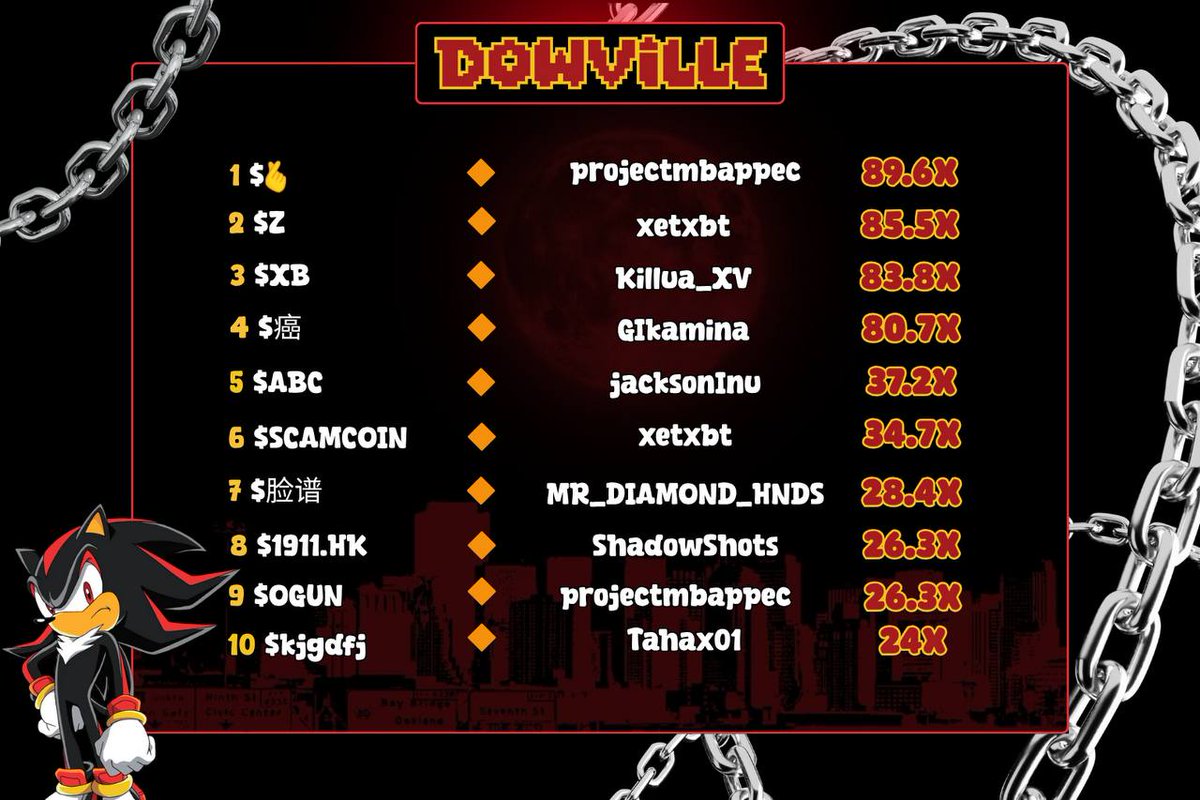 Dead week? Not for us, As usual every play caught early🔥 This week was good, next will be even better🏆

Top Calls:
🥇: $🫰 130K-> 11M (90X by <a href="/mbappecrypto7/">MBAPPE ARMY🪖</a>)
🥈: $Z 20K-> 1.7M (85X by <a href="/xet/">xet</a>)
🥉: $XB 10K-> 840K (84X by Killua_XV)

Always early.