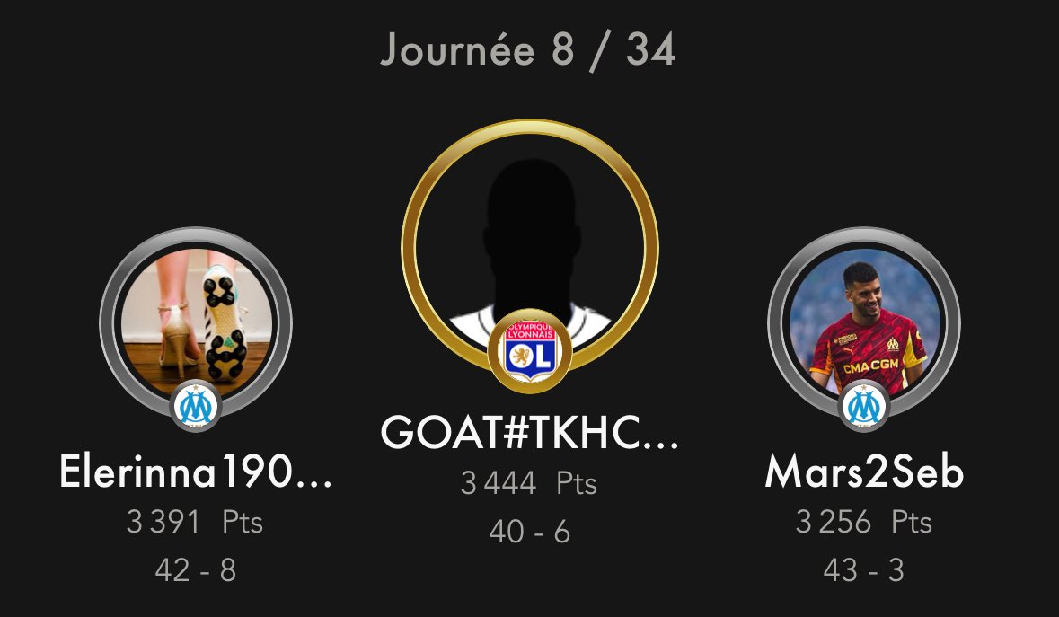 pronos_ligue1_'s tweet photo. Voici le top 3 de la 8eme Journée de Ligue 1 ! 🔥  

Top scoreur de cette 8eme journée: @steeve49_91 avec 714 pts 🤯

Le top scoreur de ce week-end doit venir nous DM pour recevoir son cadeau 🎁🤩

Le top 3: ⬇️
🥇: Goat#TKHC6AJL
🥈:@ff193842 
🥉: @Mars2Seb https://t.co/afCtVs6HXD
