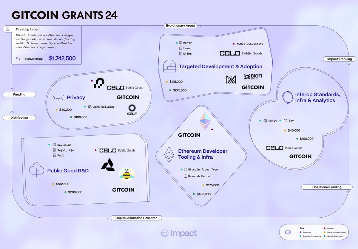 gitcoin's tweet image. 💚 The full picture of Gitcoin Grants 24 - all in one visual.

This map shows how over $1.74M in matching funds are being distributed across Ethereum’s biggest problem areas:

→ Privacy
→ Interop &amp;amp; Infrastructure
→ Public Goods R&amp;amp;D
→ Developer Tooling
→ Targeted Development…
