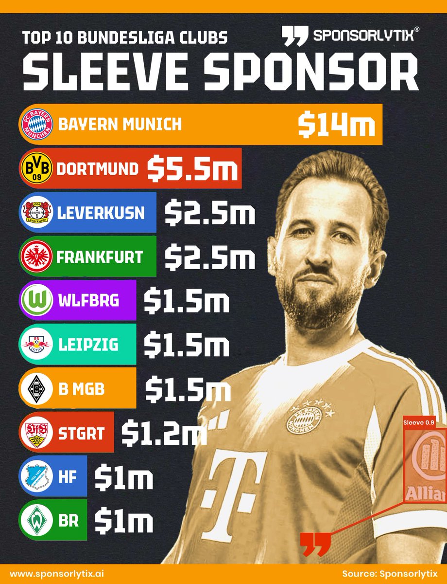 Top 10 Bundesliga clubs Sleve Sponsors Revenue <a href="/sponsorlytix/">Sponsorlytix</a>