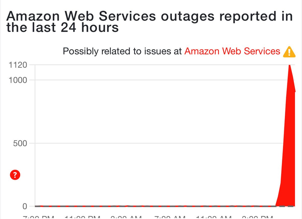 AWS outage disrupts Crypto exchanges and wallets. #MetaMask #Coinbase