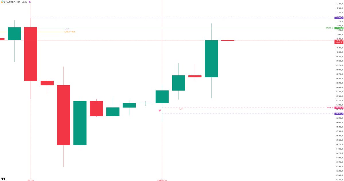 gros_chamouth's tweet photo. $BTC - Short at 111373 https://t.co/2V6gxaL5RM