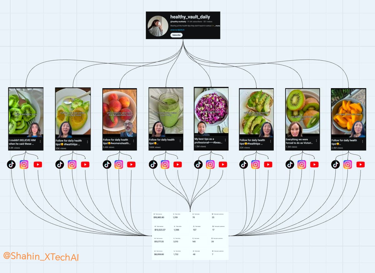Shahin_XTechAI's tweet image. 🚨 200K/month 💰 just posting fruit 🍎 & health tips 🥦
✅ Same clips → TikTok | IG | YouTube Shorts
🎉 Millions of views 👀 + $30K+ collected 📈
🖲️ No filming. No editing. No team. Just AI 🤖
Want ?
🔁 Like + RT
📥 Comment “health”
👤 Follow Must to get the playbook