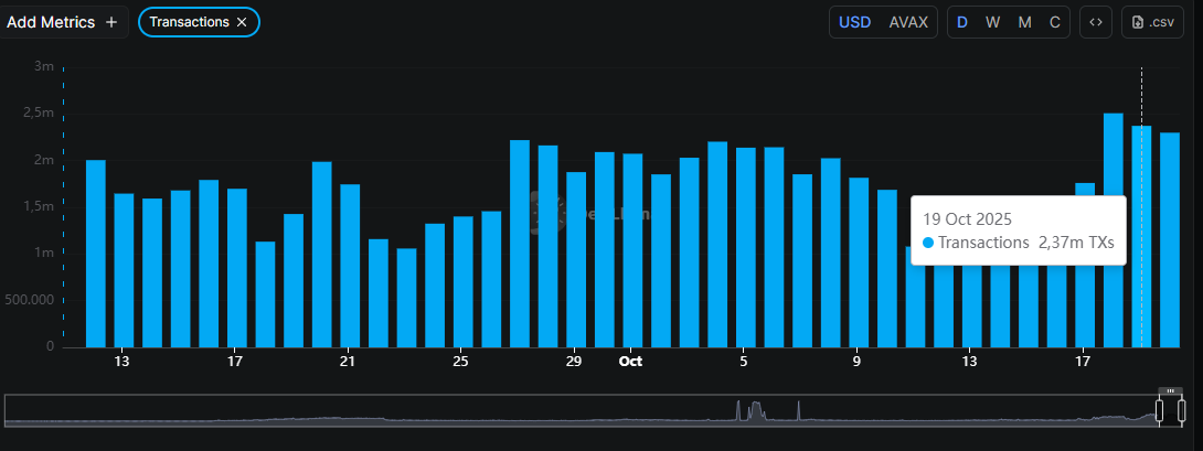 JUST IN: $AVAX registered almost 2.5M C-Chain transactions during the weekend. 

That’s a 42% jump over the 3-month average, making it one of the strongest on-chain activity spikes since early 2024.
