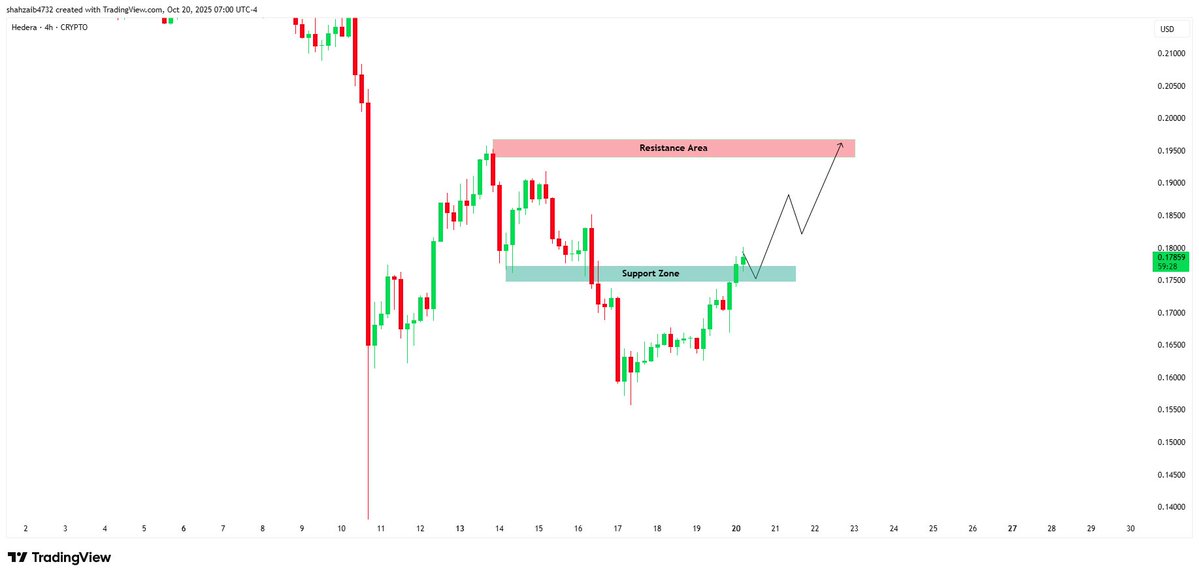 $HBAR retook the Support Zone like a boss. Looks like a clean move to test the Resistance Area next. Keep your stop tight, but the path is up.