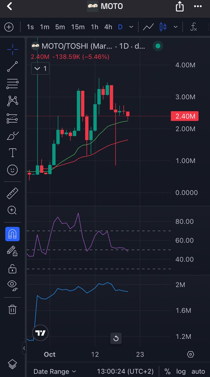 iCryptoSam's tweet image. After a strong move from 800k to around 2,7M (3,37x) $MOTO is sitting on the 20 EMA on the daily chart. The holder count increased as well 👀

Good moment to stack some cheap $MOTO before the next leg.