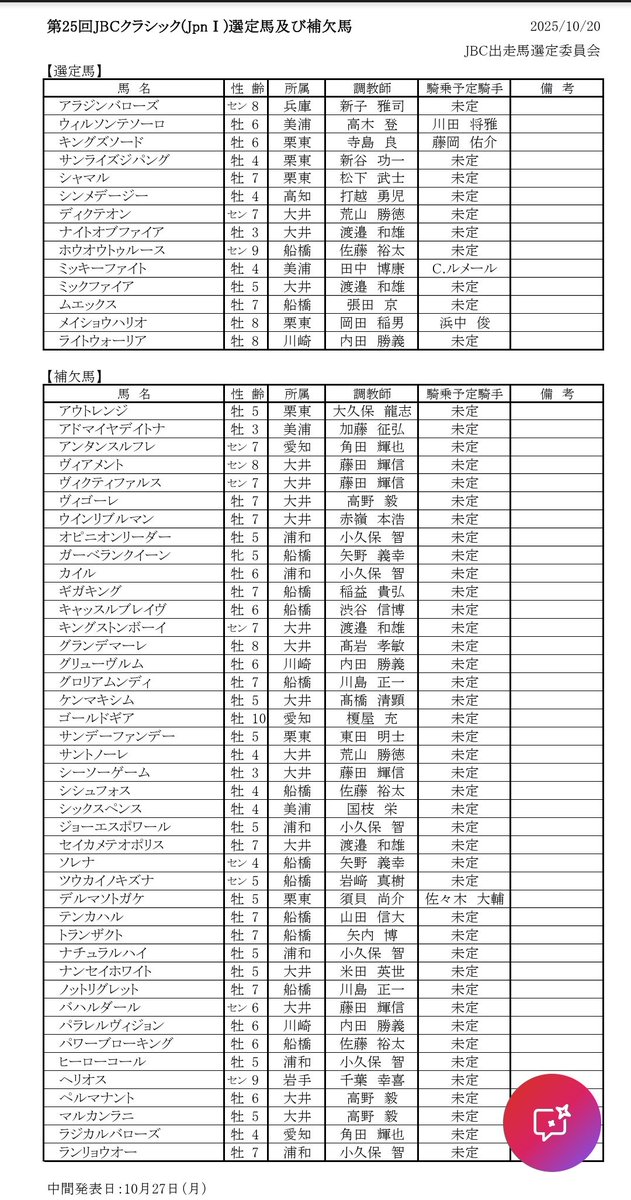JBCクラシック
サントノーレは回避したわけではなく、単純に枠から漏れて補欠に入ったということ…
帝王賞2着馬アウトレンジ、デルマソトガケも補欠にいるし、本当にメンバーが揃ったのだなと実感するメンバーです。船橋勢もギガキングも補欠だし…