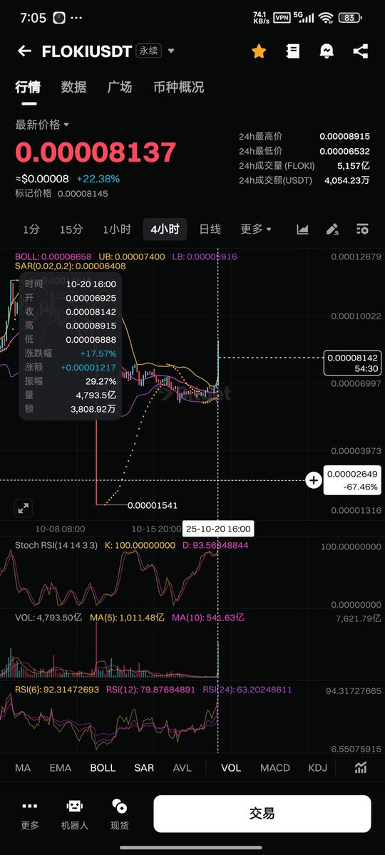 saveunme's tweet photo. $floki pumped 30% in minutes with one word https://t.co/qZfdWqTTu7