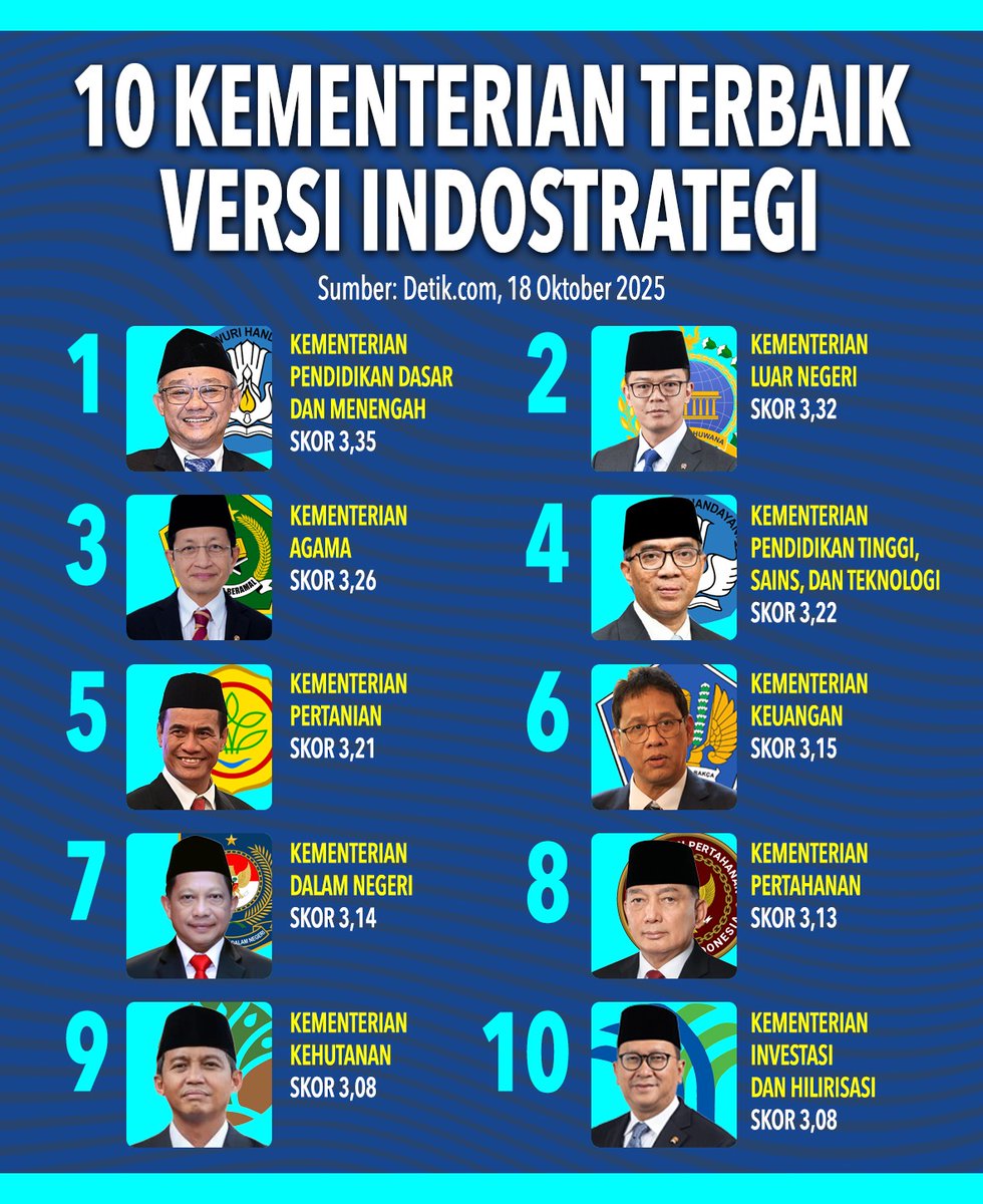 Pr1nceOfWolves's tweet image. MEMBARA 🔥

Indostrategi :
Skor rata2 Kinerja Kabinet 🇮🇩 3,07

Kemendagri 3,14 
Hasil sinergi pusat &amp;amp; daerah
Asta Cita berjalan

Bukan sekedar laporan
Bukan sekadar pencapaian
Stabilitas jadi modal
Rakyat menunggu bukti

Tapi fondasi kuat untuk melangkah lebih maju 🇮🇩
#Indonesia
