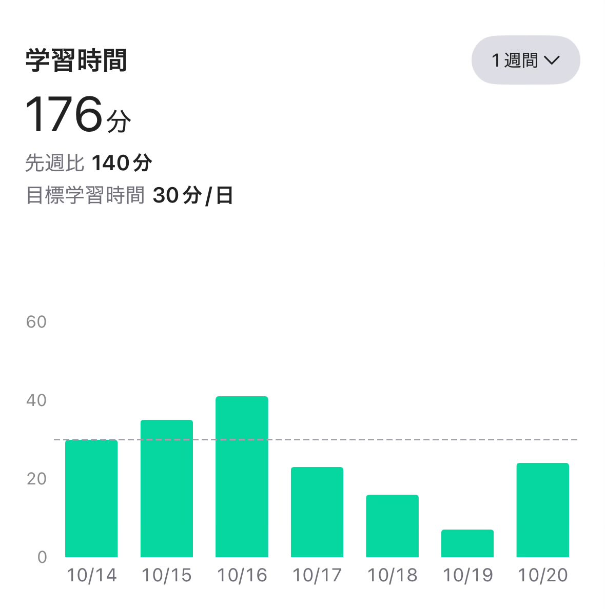 あがってこない⤵️⤵️

#TOEIC 12/20
#abceed 56日目
#金パケ 
#文法特急
#Target1100
#WordHolic