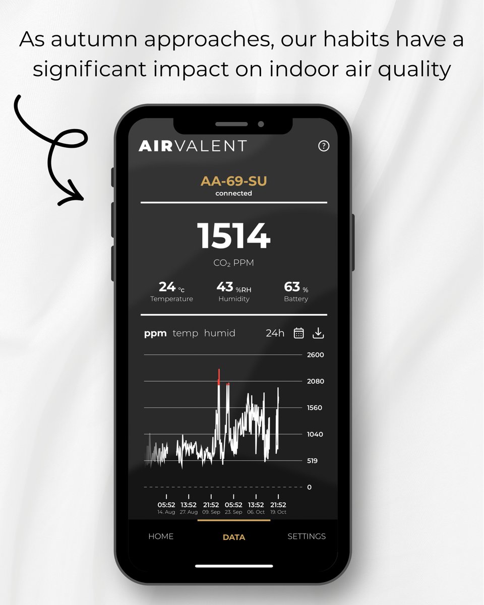 AIRVALENT_com's tweet image. 🍁 As the days get cooler and autumn settles in, our indoor habits start to shape the air we breathe.
Closed windows and less ventilation mean CO₂ levels can quietly rise, even when everything feels fine.
Airvalent makes the invisible visible, helping you stay aware of what’s…