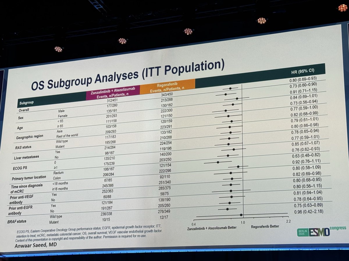 Stellar 303 Ph3 trial:
Zanzalintinib +Atezo vs Regorafenib is positive for OS in 3rd line met MMRp CRC. 🥇1st ever trial to show a survival advantage of an immunotherapy combo in MMRp CRC. but benefit only ~6wks &amp; unclear how much driven be multi-TKI Zanza. IO in CRC is difficult