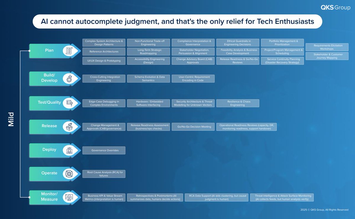 QKS_Group's tweet image. AI accelerates decisions, but only humans carry accountability.
Judgment, trust, and ethics can’t be automated.

Read more: qksgroup.com/blogs/judgment…

#QKSGroup #SPARKMatrix #SPARKPlus #AI #HumanJudgment #Governance #ResponsibleAI