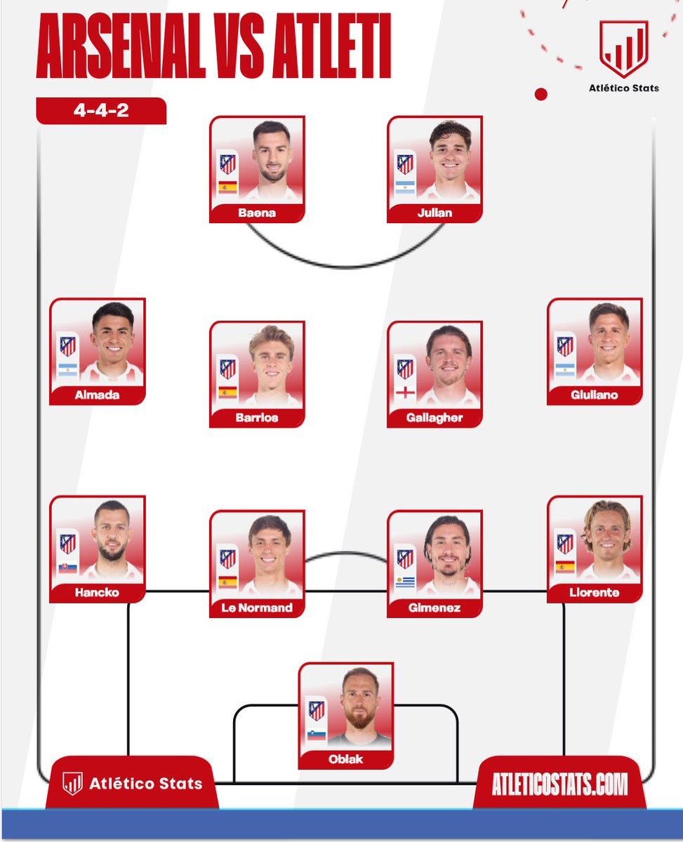 Mi once para el Arsenal Vs Atleti 

-Giménez indispensable para secar a Gyokeres 

-Baena y Almada juntos

-Gallagher para meter piernas en el 
mediocampo 

- Giuliano vuelve al once 

-Julián de único 9

-En fase defensiva 4-4-2

-Vamos a asaltar el Emirates