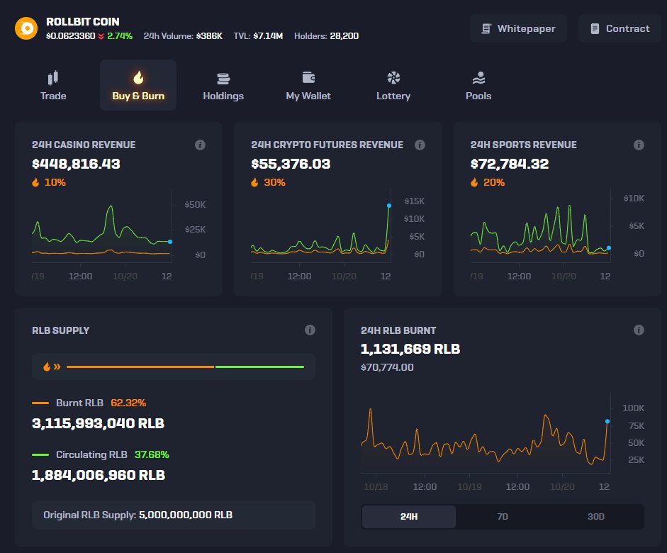 RollbitNerd's tweet image. $RLB keeps proving it’s not just another token.
🔥 Real revenue. Real burns. Real growth.
Every day the supply drops — and conviction rises.
#RLB #Rollbit #Crypto