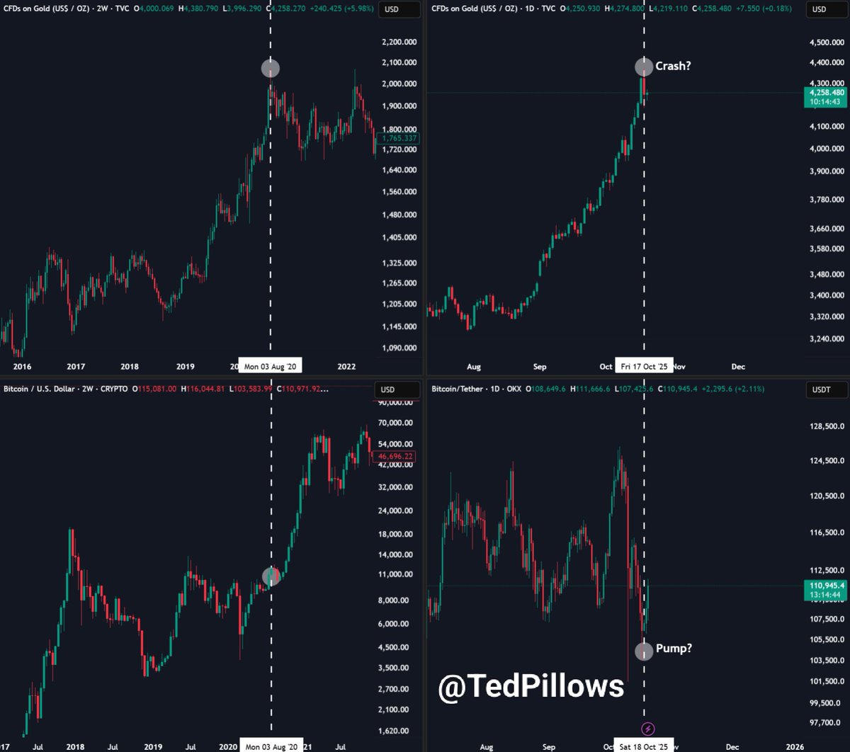 Gold had a sharp rejection from the $4,350 level.

Meanwhile, Bitcoin showed a decent bounce back from the $104.00 level.

I think it would be too early to call for a rotation until 2 things happen in the market's favour.

▫️ A trade deal between the US and China
▫️ Soft