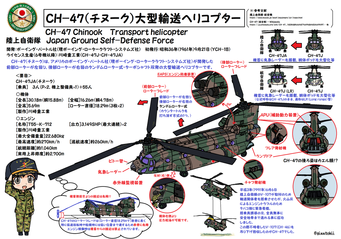 銀時@提督 (@ginntokii) on Twitter photo 11月29日(土)に
#りっくんランド にて
#CH-47JA の体験搭乗開催
詳しくは↓
x.com/JGSDF_EA_PR/st…
CH-47 … チヌークことチヌたん
速度、航続距離ではV22オスプレイにぬかれたけれど
(それでも高い能力はあるけど)
人員、物資の輸送能力では
陸自航空機の中では最も高い✨🚁 11月29日(土)に
#りっくんランド にて
#CH-47JA の体験搭乗開催
詳しくは↓
x.com/JGSDF_EA_PR/st…
CH-47 … チヌークことチヌたん
速度、航続距離ではV22オスプレイにぬかれたけれど
(それでも高い能力はあるけど)
人員、物資の輸送能力では
陸自航空機の中では最も高い✨🚁