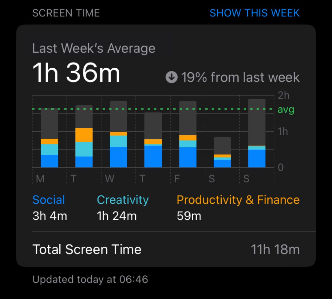 Seu tempo de tela é de 10 horas por dia.  

Meu tempo de tela é de 11 horas por semana.  

Ocupado com trabalho, treinamento, aprendizado e aproveitando a vida com pessoas que são importantes para mim.