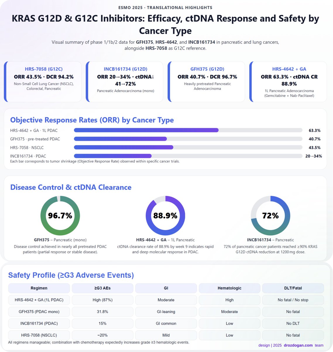 Breaking the Wall of the Undruggable

For decades, KRAS has been the emblem of “the undruggable.”

Now, selective G12D inhibitors are showing clinical traction — delivering meaningful responses and molecular remissions, particularly in pancreatic adenocarcinoma.

#ESMO25