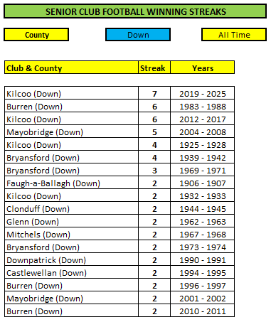 Kilcoo have set a new record for SFC wins in a row in Down.