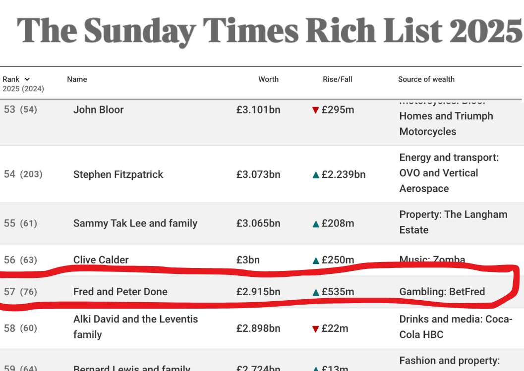 This you, Fred? 👀

BetFred may claim to have only made £500,000 in profits last year... but they had revenue of over £1 billion, and the owners' personal wealth grew by £500m. 

They can find the money for the gambling tax.